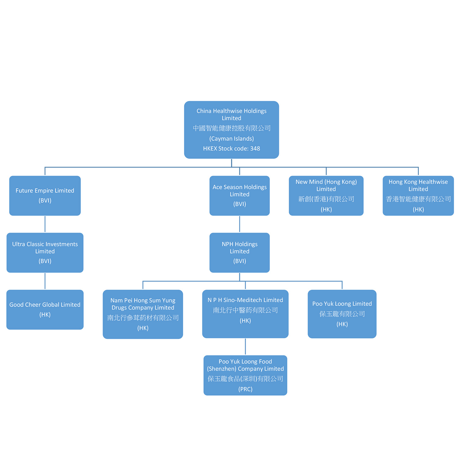 Corporate Structure